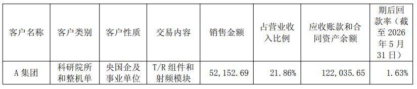 国博电子回复问询函 第一大客户期后回款率1.63%