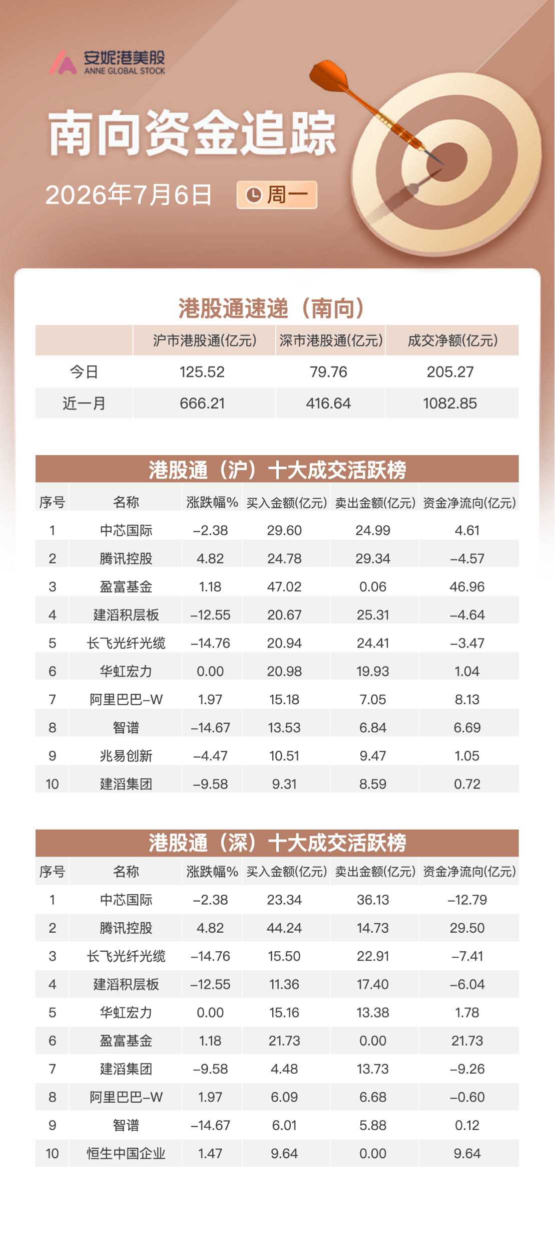南向资金追踪｜单日净买超205亿港元创近一个半月新高 AI硬件概念股反被抛售