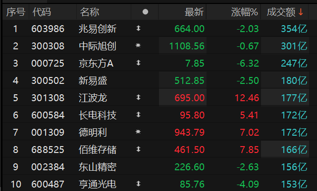 兆易创新成交额超350亿元