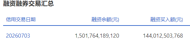 两市融资余额减少196.66亿元