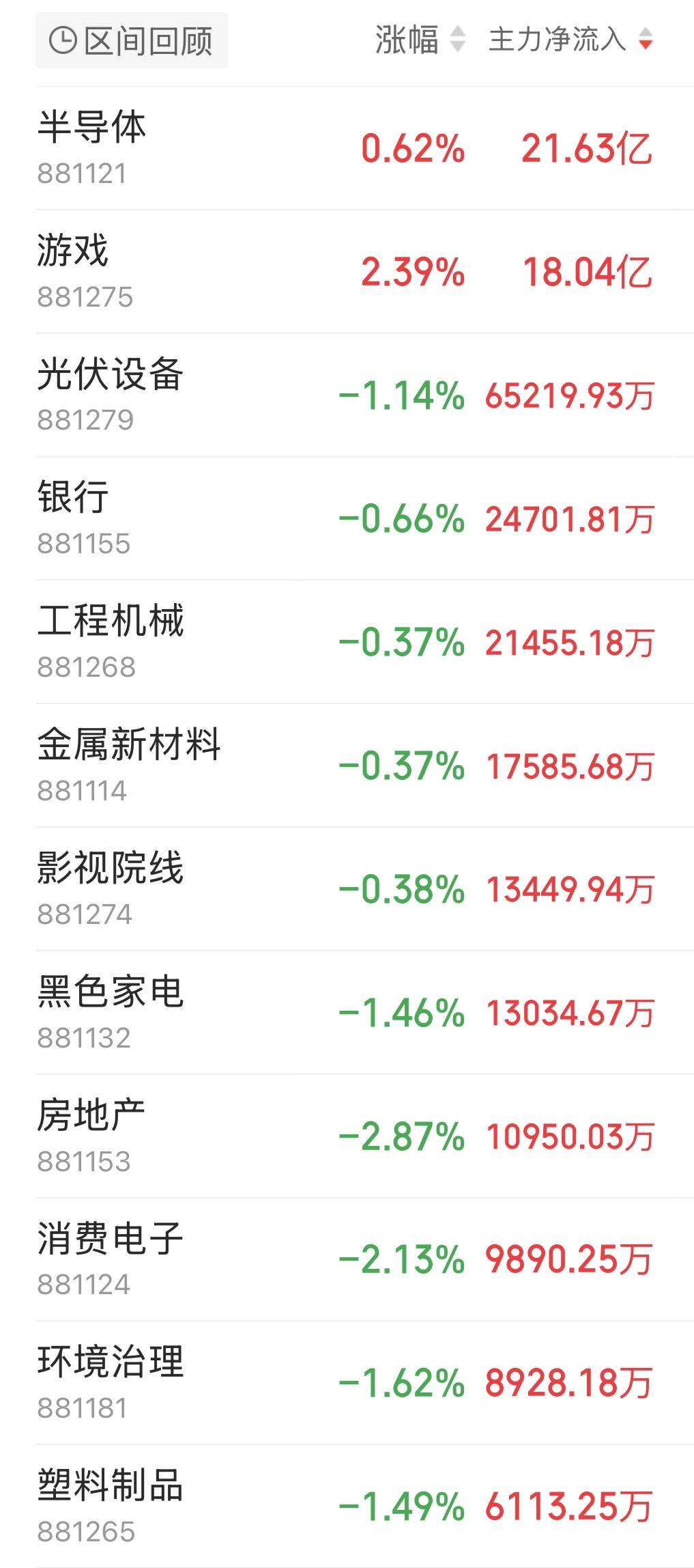 主力资金跟踪｜半导体获21.63亿主力净流入，元件通信板块遭资金抛售