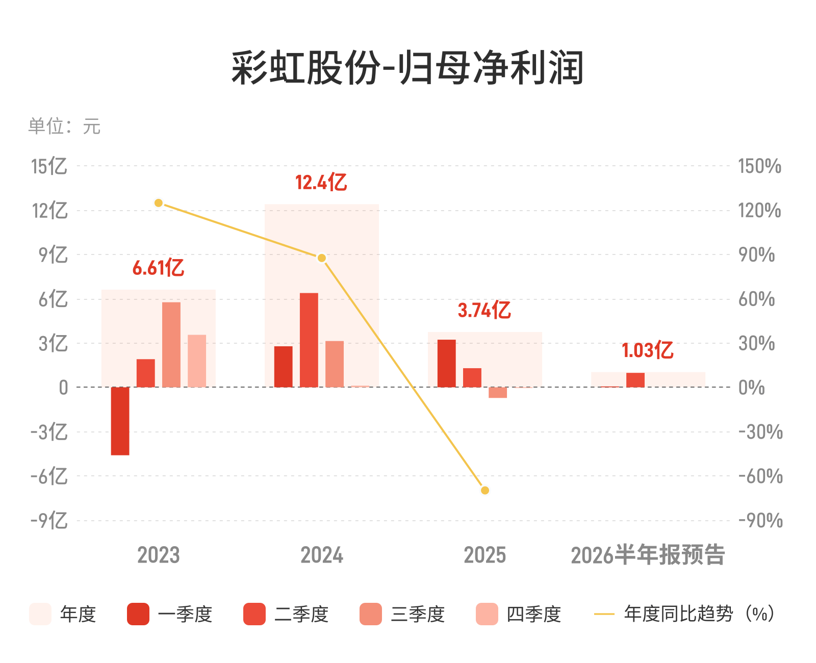 彩虹股份：预计上半年归母净利润同比减少75.66%-78.76%