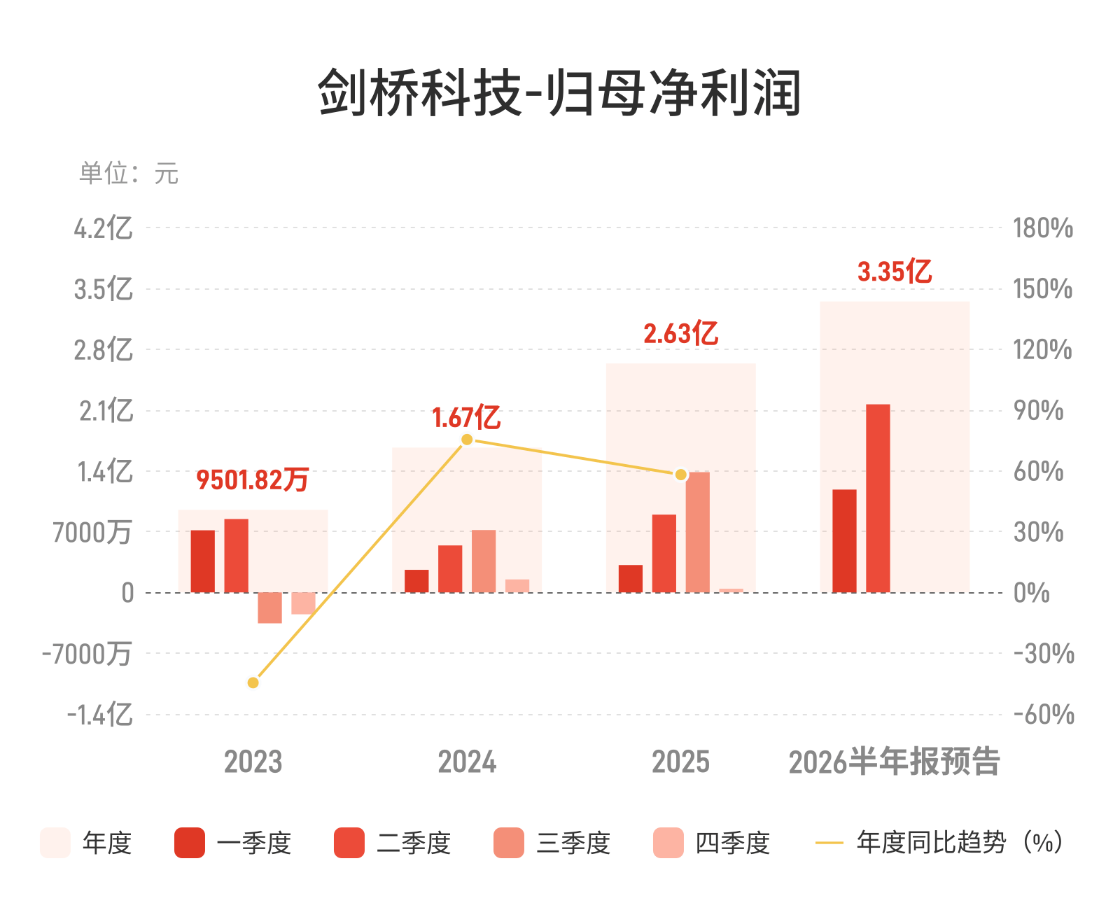 剑桥科技：预计上半年归母净利润同比增长156.65%-197.18%