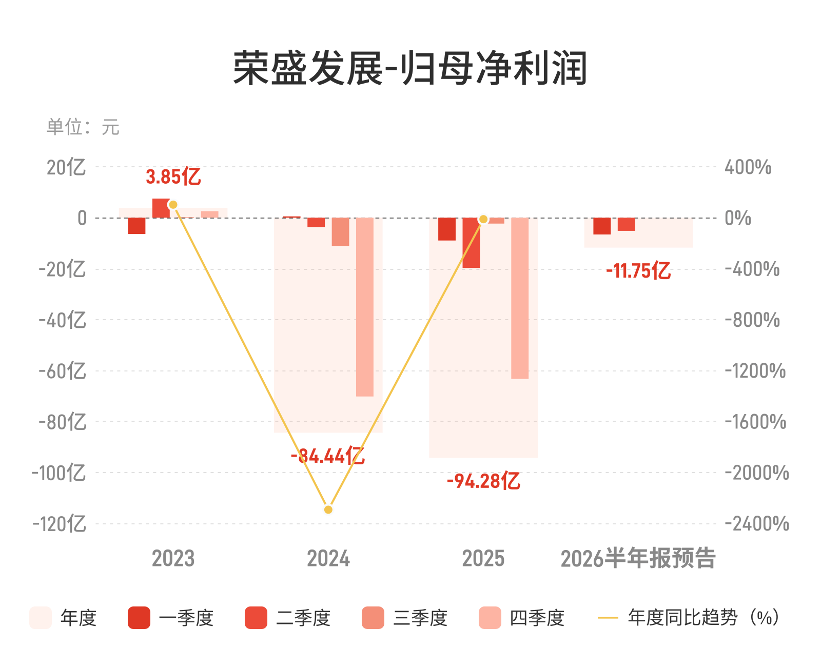 荣盛发展：预计上半年归母净亏损9.5亿元-14亿元