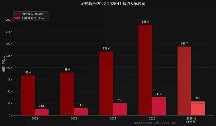 二闯港交所，沪电股份急需一笔钱来撑住信仰