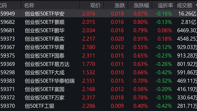 三大指数早盘翻红,创业板50上涨0.94%,2只相关ETF成交额超亿元