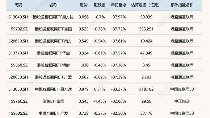 ETF今日收评 | 三只半导体相关ETF上半年大涨逾170%