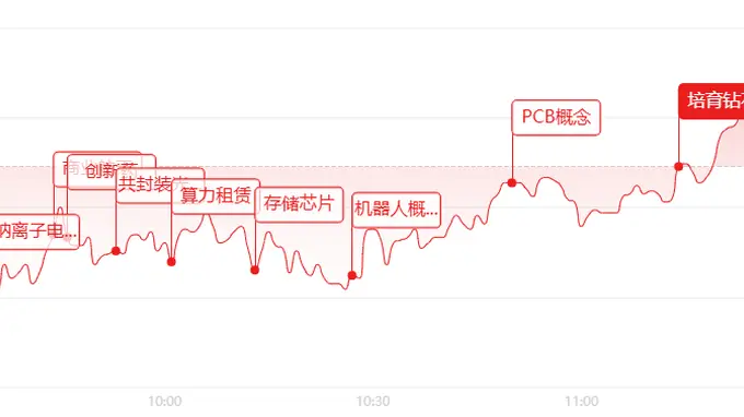 午评：科创板，首只万亿市值大票！算力芯片集体大涨，仅医药板块走弱