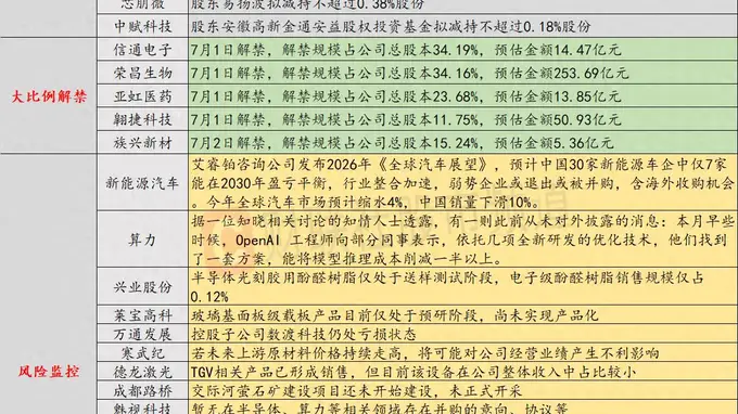7月1日投资避雷针:3连板人气股提示风险 电子级酚醛树脂销售规模仅占0.12%