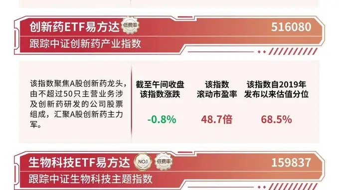 港股医药板块走强,港股通创新药ETF易方达(159316)涨超6%