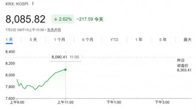 韩股巨震跌至熔断！“存储双雄”暴跌 华尔街芯片股抛售潮蔓延