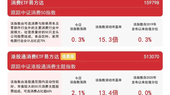 港股消费板块走强,港股通消费ETF易方达(513070)标的指数涨超2%