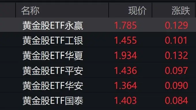 黄金股早盘大涨，黄金股ETF涨约7%