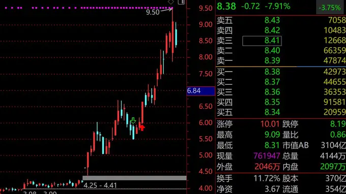 成交额骤降23%！31只百亿股仅紫金矿业1只“老登”，前3名兆易创新、中际旭创、京东方A悉数下跌，科技股大分化来了