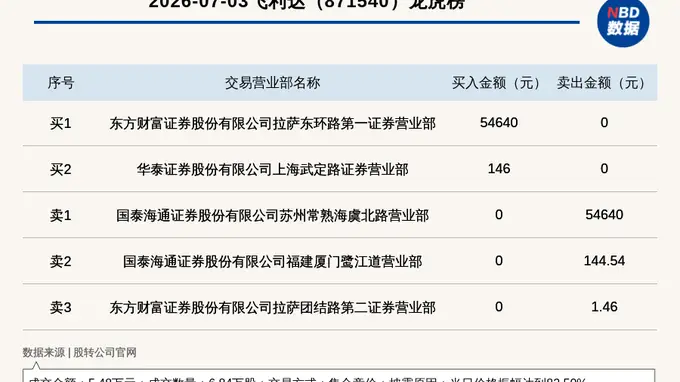 新三板创新层公司飞利达登龙虎榜：当日价格振幅达到82.50%