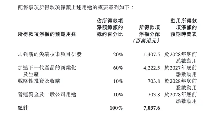 壁仞科技配售1.53亿股新H股 六成募资拟用于下一代GPGPU生产放量
