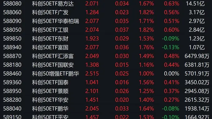 市场早盘探底回升,科创50指数上涨1.96%,7只相关ETF成交额超1亿元