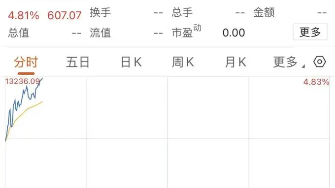美股芯片股大反弹，高盛发布劲爆预测