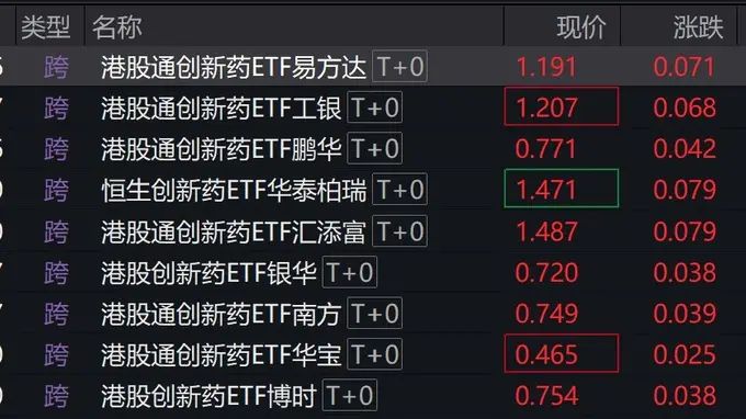 港股创新药概念股走强,港股通创新药相关ETF涨超5%