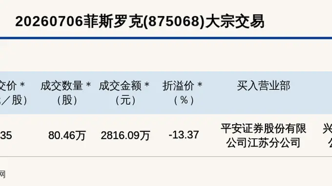 新三板基础层公司菲斯罗克大宗交易折价13.37%，成交金额2816.09万元