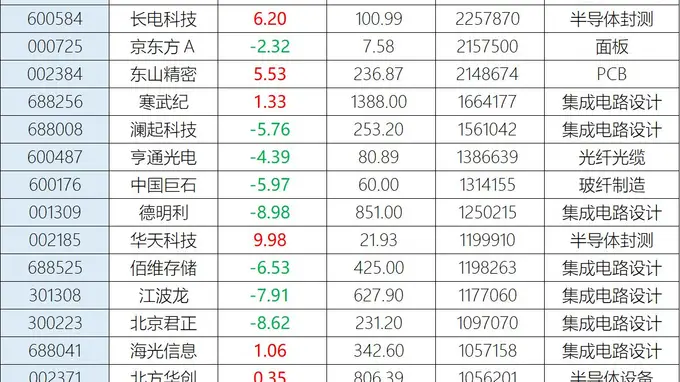 突然缩量5100亿!A股百亿成交个股锐减至21只,中际旭创、兆易创新独木难支,利润暴增700倍的江波龙跳水