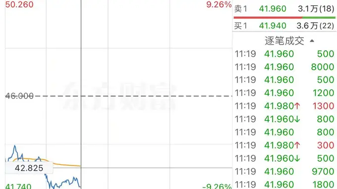 港股异动 | 腾讯减持快手股份至9.37% 快手-W早盘一度跌超9%
