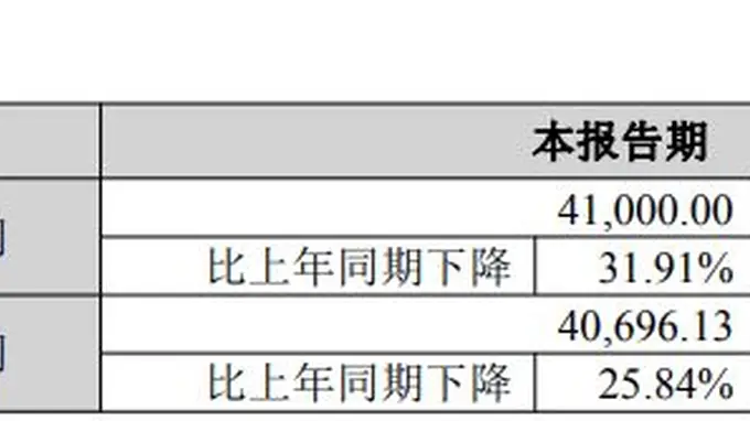 锦浪科技2026年上半年归母净利同比预降24%—32%,但二季度扣非净利环比预增超6倍