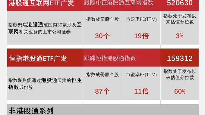 港股科技资产全线大涨 广发基金6只ETF助力差异化布局