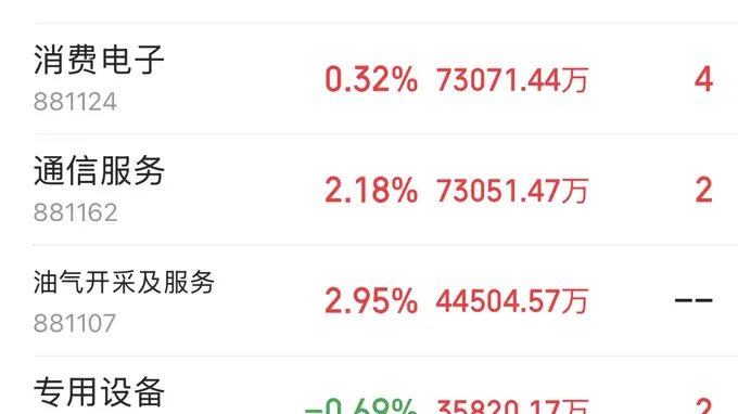 主力资金跟踪|通信设备获48.59亿主力净流入,半导体上涨但遭资金兑现