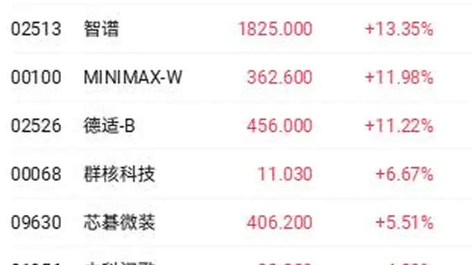 港股收盘 | 科技指数单日大涨近5% 资金回流科网股