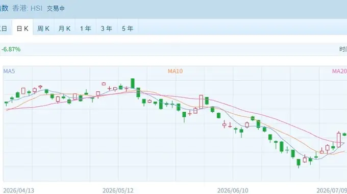 港股速报 | 恒指微跌科技股回暖,油气领涨有色保险疲软