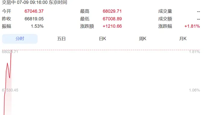 直线拉升！日本股市涨超1200点，韩国综指涨近300点，三星电子涨近5%，SK海力士涨超9%丨日韩股市