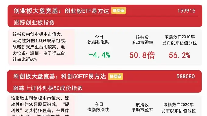 市场震荡调整，创业板ETF易方达（159915）连续4日获资金加仓