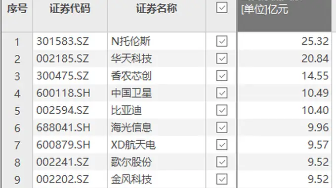 资金风向标 | N托伦斯上市首日获资金净流入25.32亿元