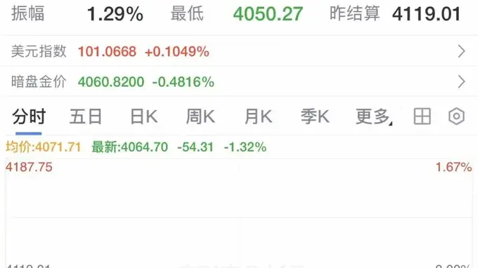 金价,突然跳水!金饰价格也跌了,买“三金”半年便宜近2万元!国际油价暴涨超4%