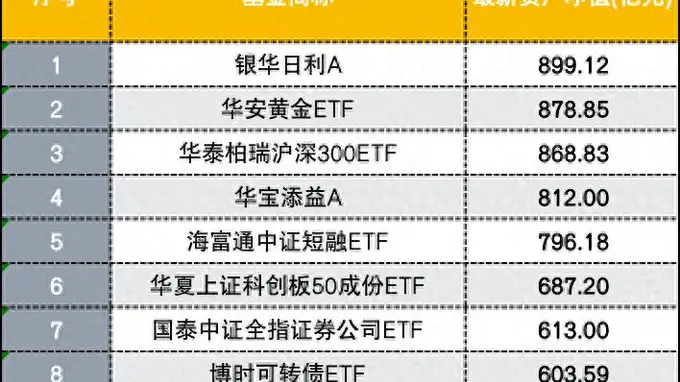 不见千亿级ETF,ETF规模第一又易主,有资金谨慎避险,有的大胆抄底