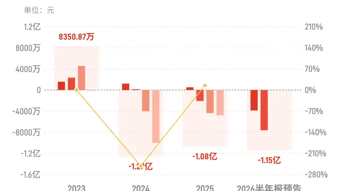 亚玛顿：预计2026年上半年归母净利润亏损1.1亿元-1.2亿元