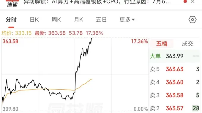 个股异动 | 南亚新材涨超17% 午间发布业绩预增公告