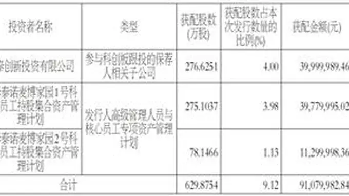 珠海泰诺麦博制药股份有限公司首次公开发行股票并在科创板上市网下初步配售结果及网上中签结果公告