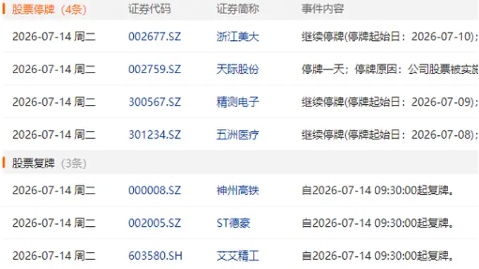 7月14日盘前停复牌汇总