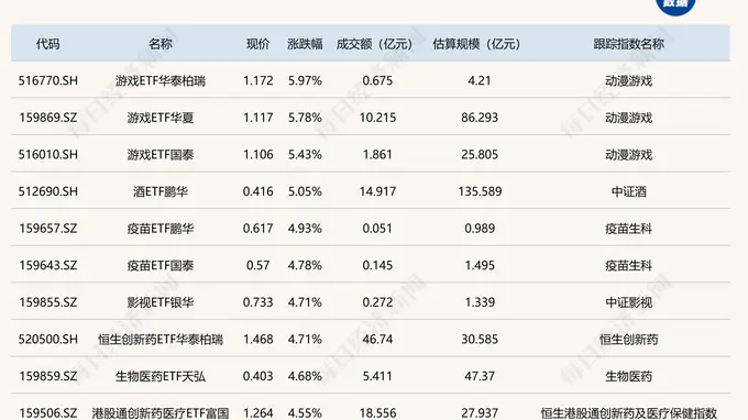 ETF今日收评 | 游戏ETF涨超5%，科创半导体相关ETF跌超7%