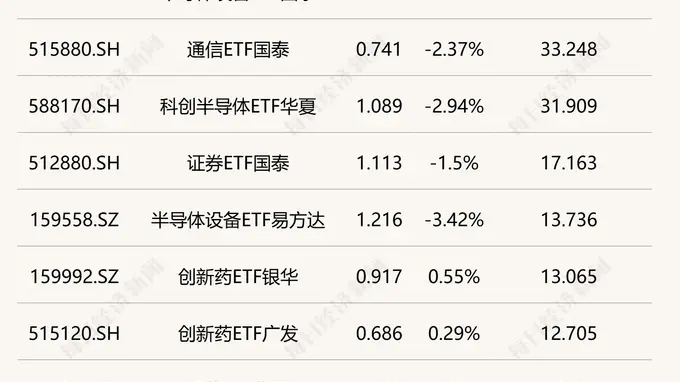 行业ETF风向标丨多只芯片、半导体ETF早盘成交额超30亿元,互联网相关ETF集体涨超3%