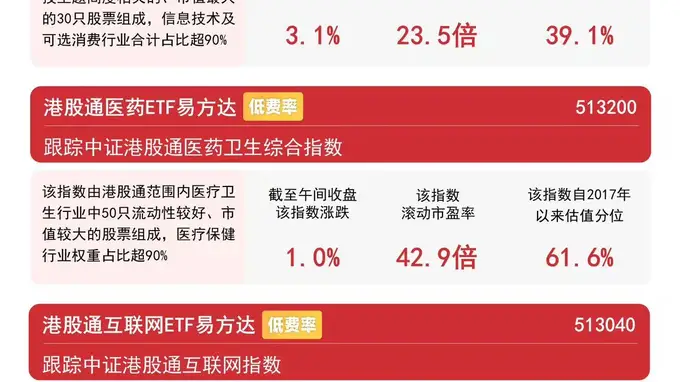 港股科技、互联网板块早盘走高,恒生科技半日涨超3%,关注恒生科技ETF易方达(513010)后续走势
