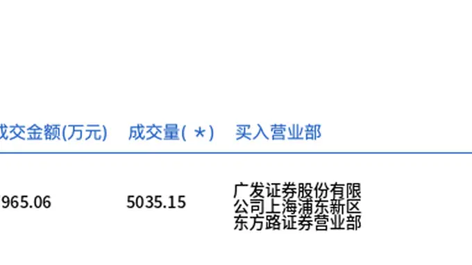 陆家嘴今日大宗交易溢价成交5035.15万股，成交额3.8亿元