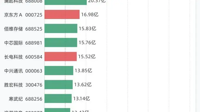 17股融资买入额超10亿元，包括中际旭创、兆易创新、新易盛、东山精密、澜起科技等