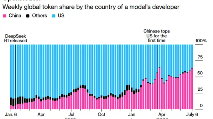 美国限制中国AI?时代变了