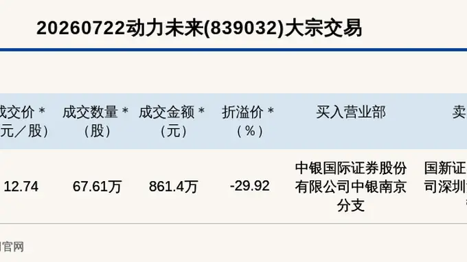 新三板创新层动力未来大宗交易折价近三成 成交金额861.4万元