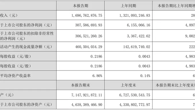 益生股份上半年净利狂飙近50倍 白羽肉鸡行业景气引种困境谁解