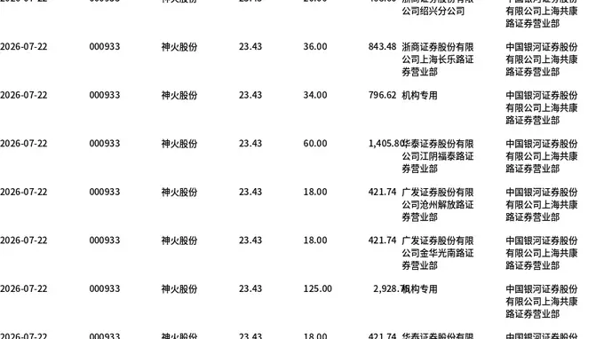 神火股份大宗交易折价6.28%成交670万股 成交额1.57亿元