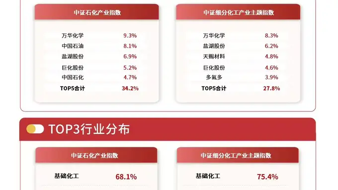 化工品出口延续高位增长，关注化工行业ETF易方达（516570）后续走势